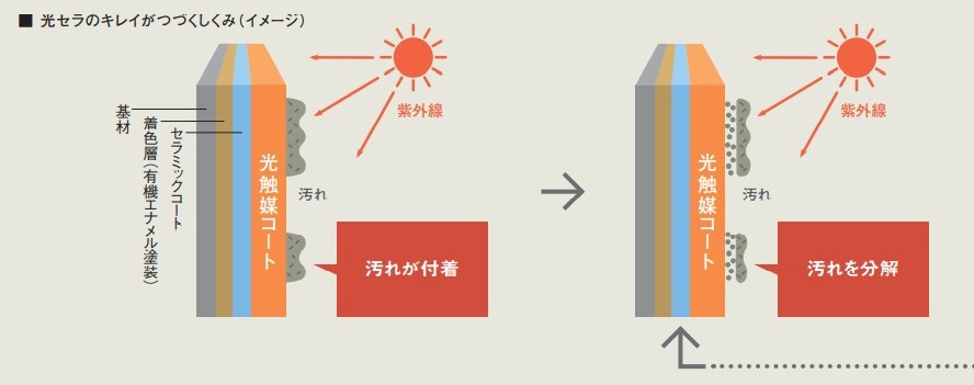 キレイがつづくしくみ