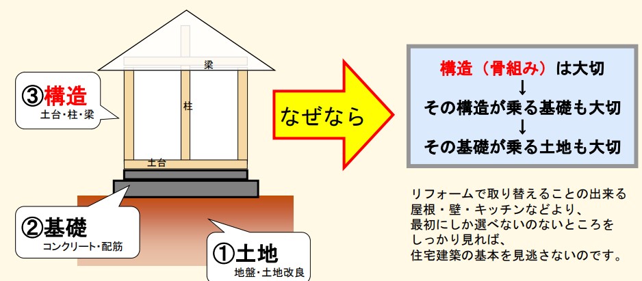 住宅選びのポイント