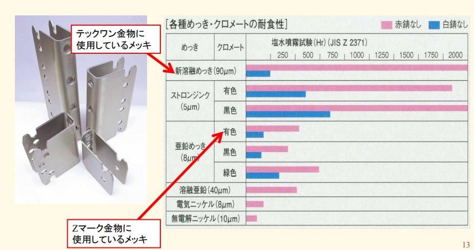 耐食性に優れた表面処理