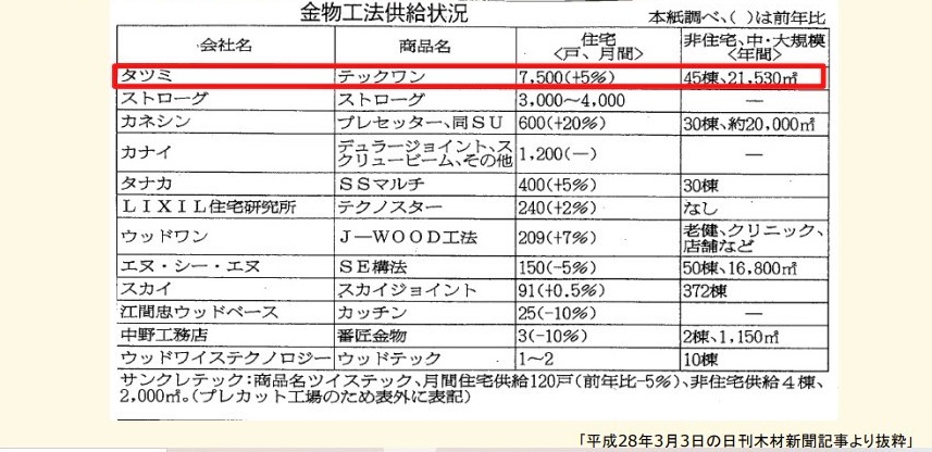 金物工法シェアNo1ブランド