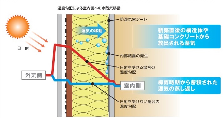 結果