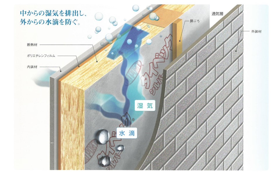 中からの湿気を排出し、外からの水滴を防ぐ