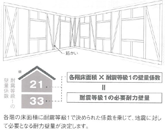 耐震等級1の場合