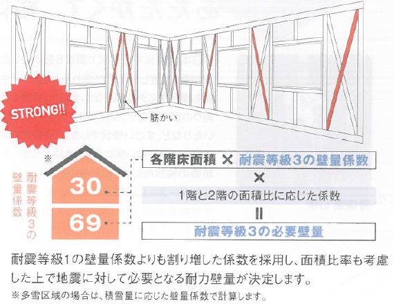 耐震等級3の場合