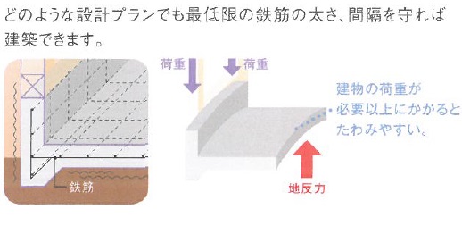 耐震等級1の場合