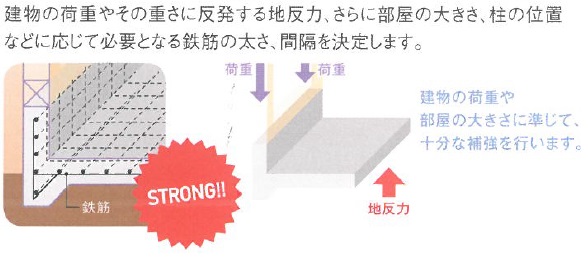 耐震等級3の場合