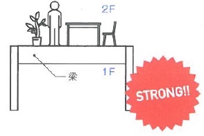 耐震等級3の場合