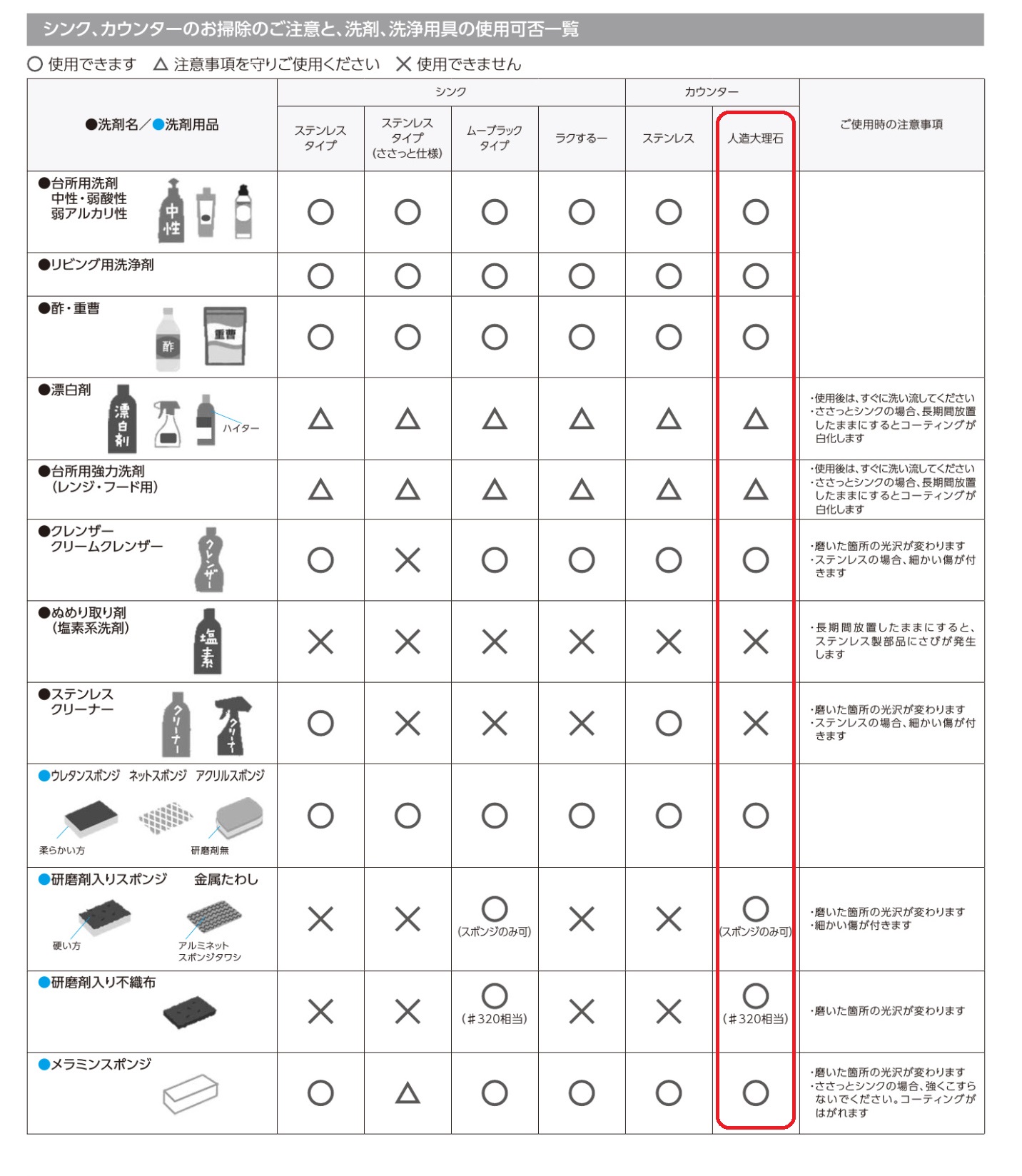 洗剤洗浄用品の使用可否一覧