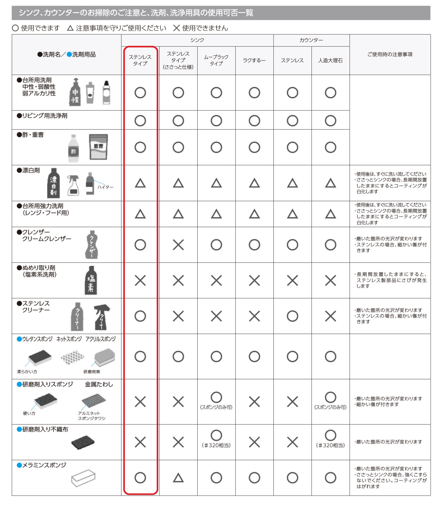 洗剤洗浄用具の使用可否一覧